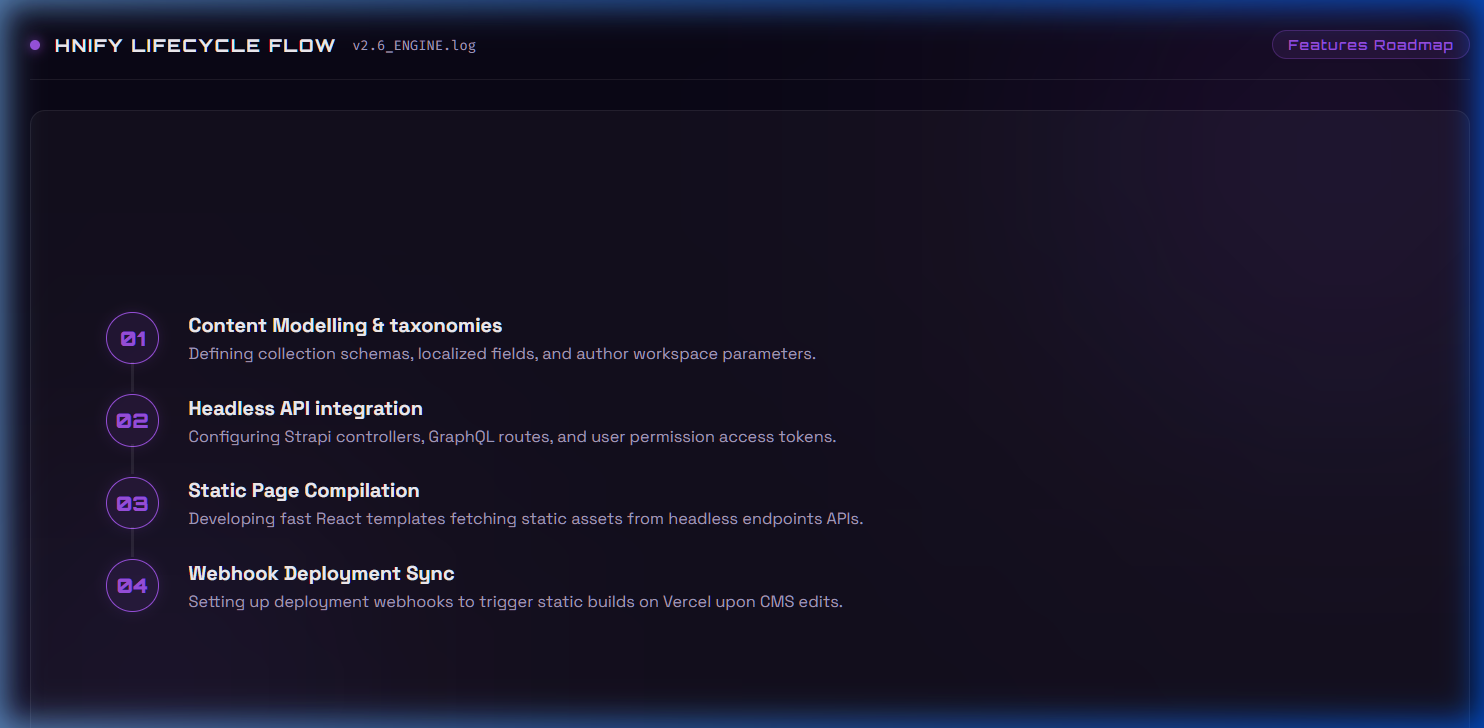 HNify CMS Development Lifecycle Roadmap