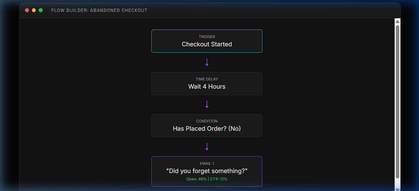 HNify Email Marketing — Automated Flow Builder and Analytics Dashboard