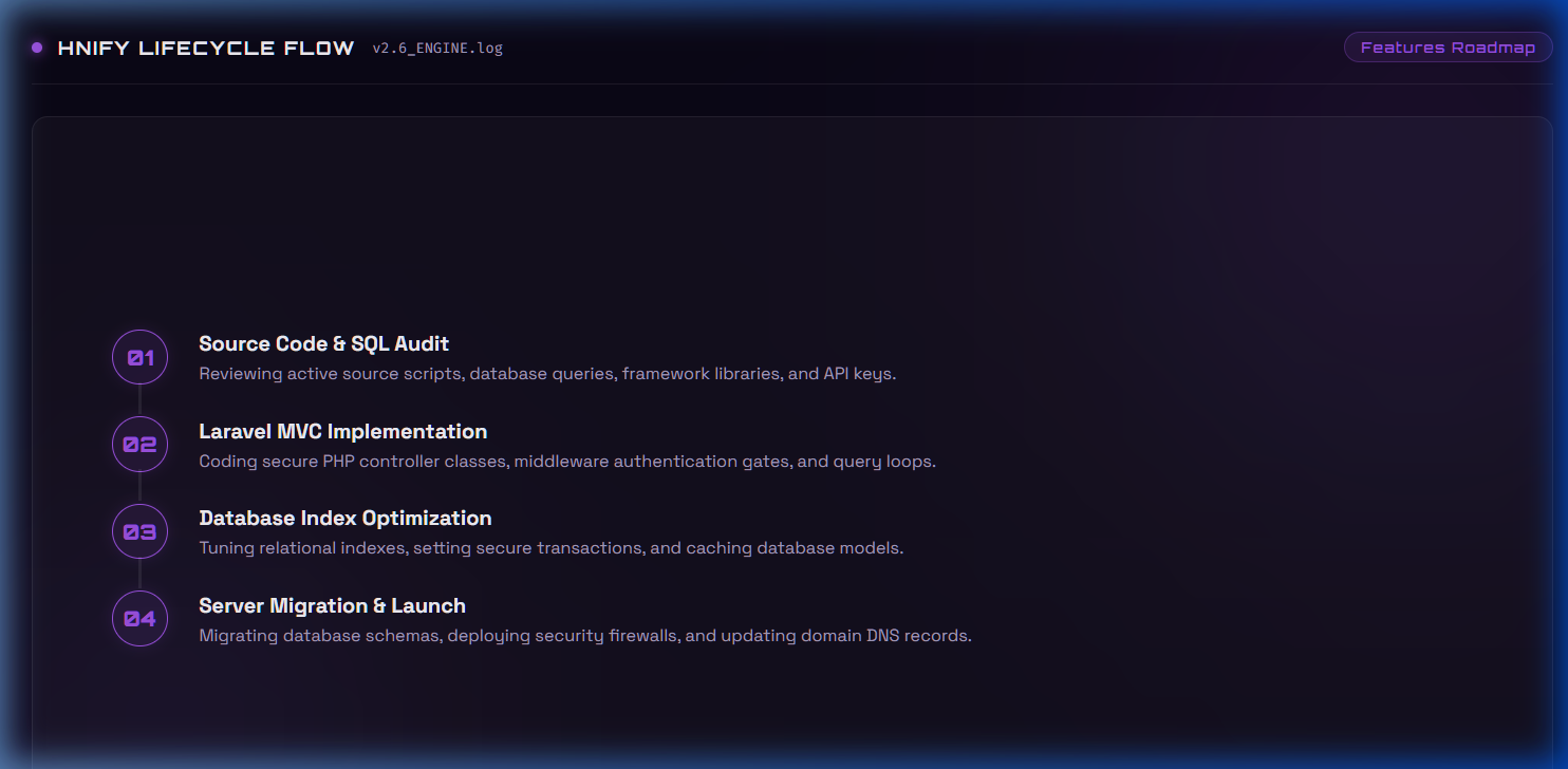 HNify PHP Development Lifecycle Roadmap