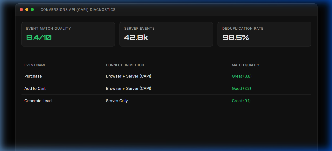 HNify Social Media Integration Features — CAPI and API Flow