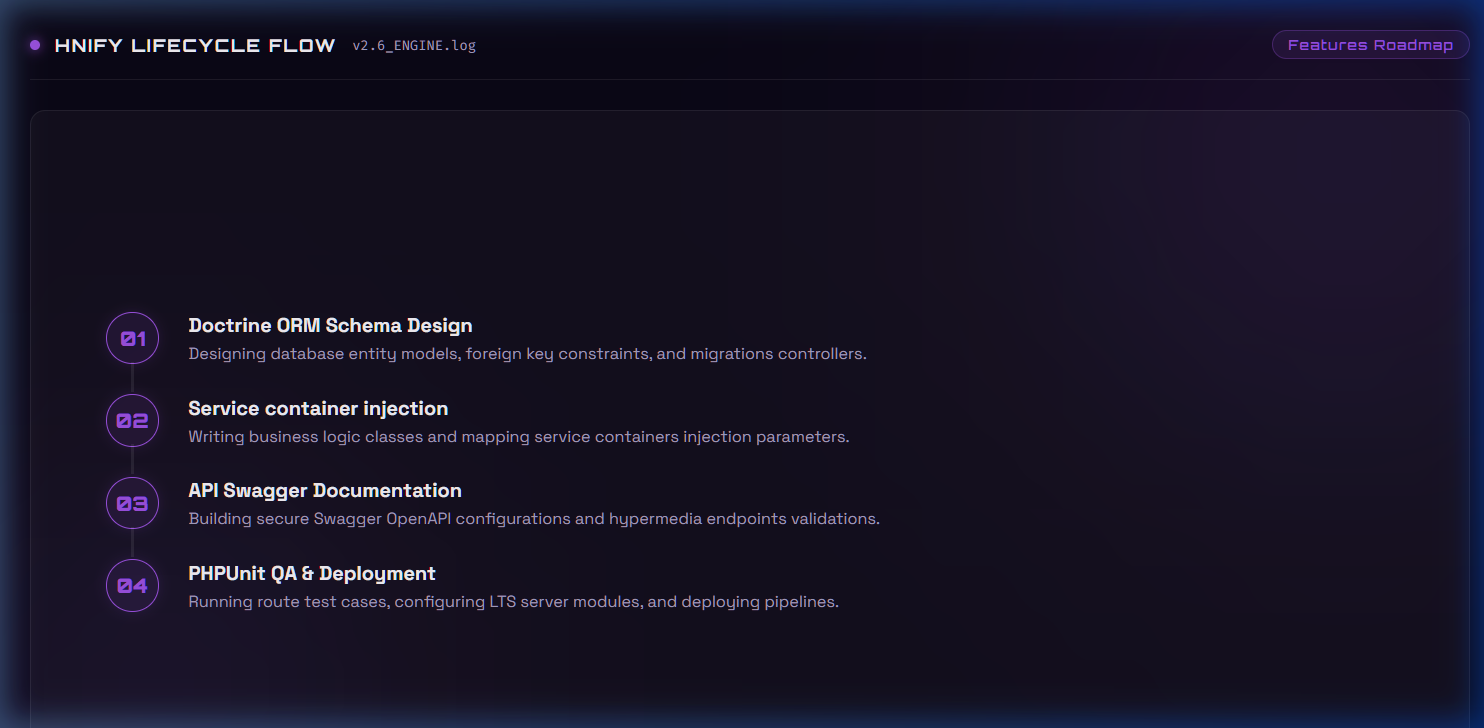 HNify Symfony Development Lifecycle Roadmap
